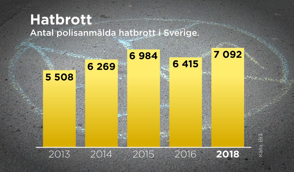 Antal polisanmälda brott med hatbrottsmotiv ökade år 2018 med 11 procent jämfört med 2016.