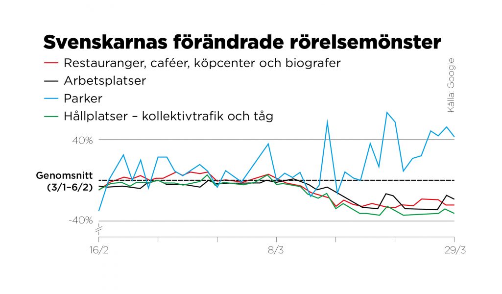 Så här har svenska Googleanvändare förändrat sina rörelsemönster under de senaste veckorna, jämfört med femveckorsperioden 3 januari–6 februari.