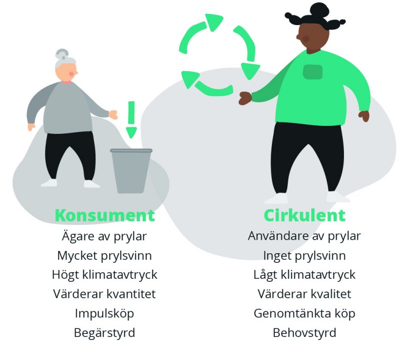 Så här beskriver föreningen Medveten konsumtion en cirkulent: en person som tänker på nya sätt runt konsumtion