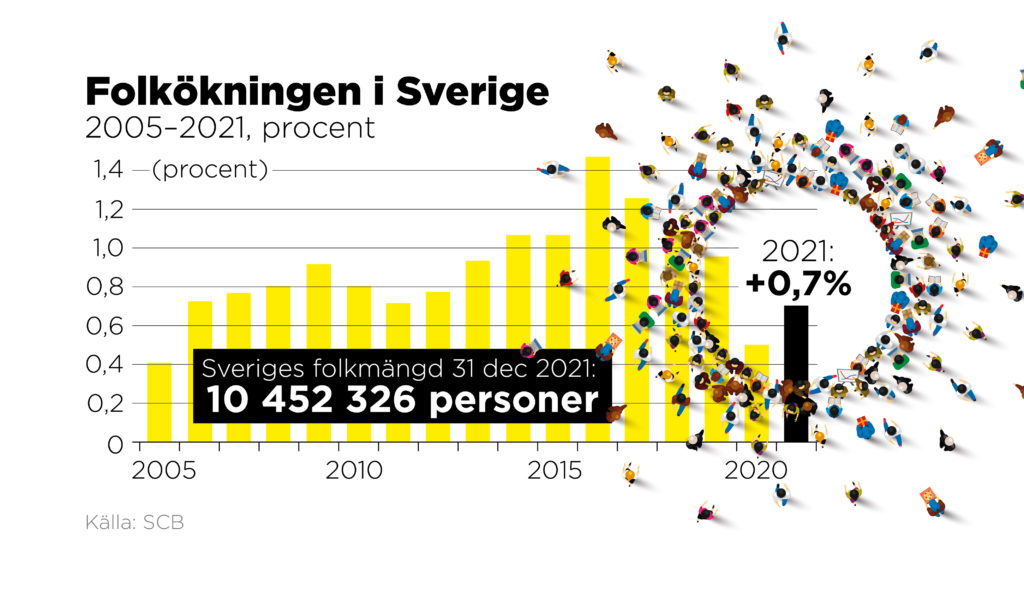 Folkökningen 2005–2021.