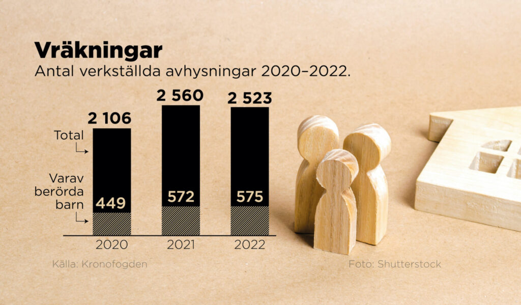Antal verkställda avhysningar 2020–2022.