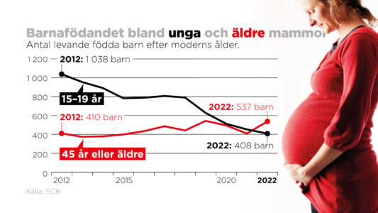 Grafik över hur genomsnittsåldern för att få barn har utvecklats.