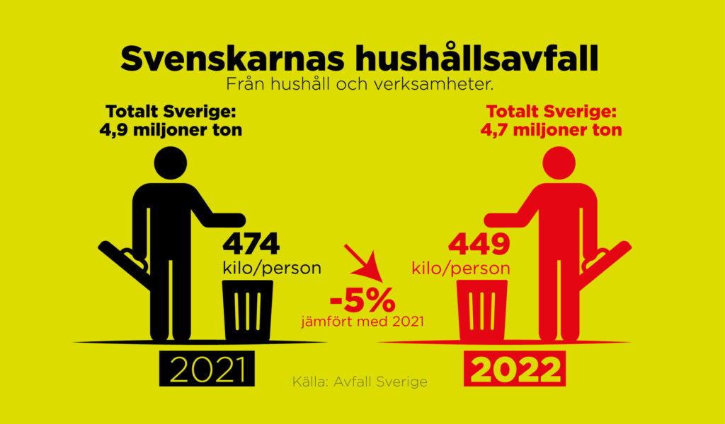 2022 slängde svenskarna i snitt 449 kilo sopor per person, en minskning med fem procent jämfört med året innan.