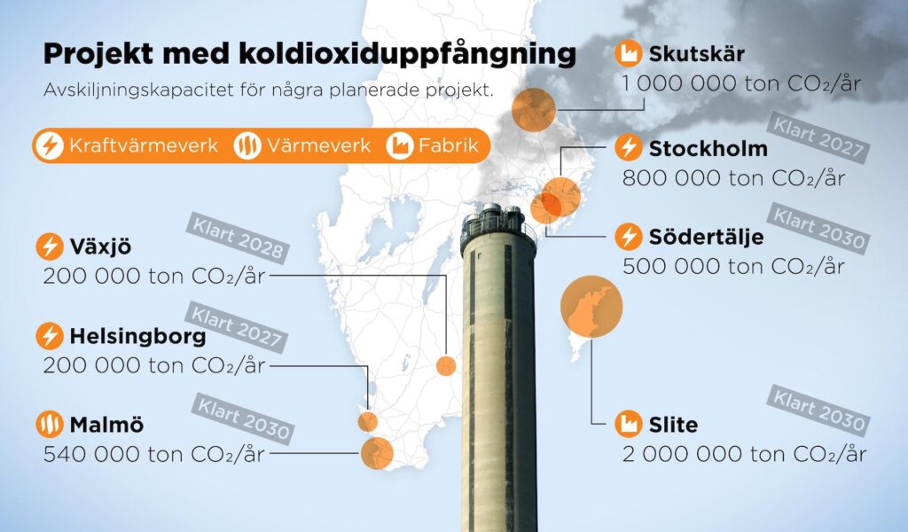 De flesta projekt i Sverige handlar åtminstone delvis om så kallad bio-CCS, där man suger upp koldioxid som bildats av förnybara ämnen.