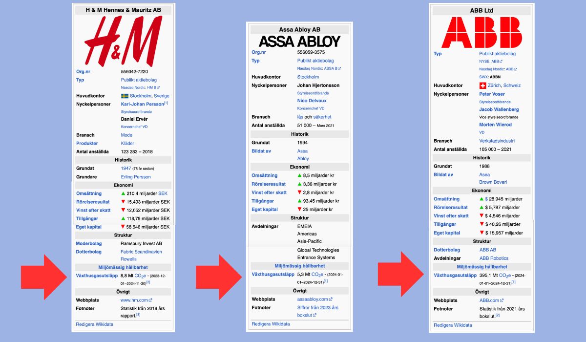 En AI-lösning hämtar hållbarhetsinformation och publicerar på Wikipedia.