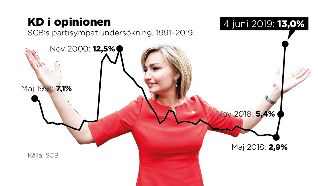Om det vore riksdagsval i dag skulle Kristdemokraterna få 13,0 procent av rösterna, enligt SCB:s partisympatiundersökning.